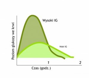 wykres indeksu glikemicznego